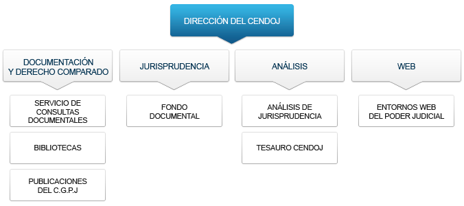 Organigrama CENDOJ