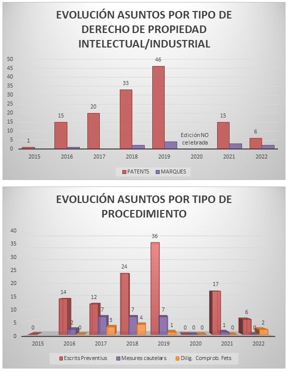 Evolución asuntos Barcelona.jpg