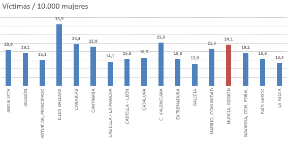 Gráfico Murcia dic 2025.png