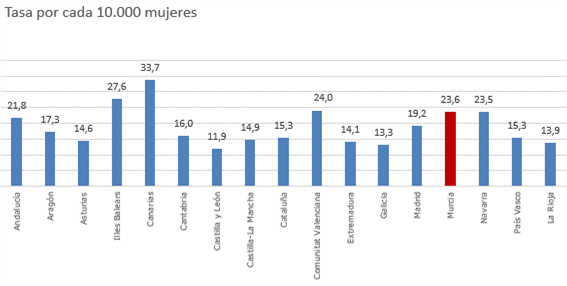 Violencia Murcia oct 2025.png