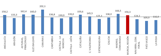 gráfico Murcia marzo 2026.png